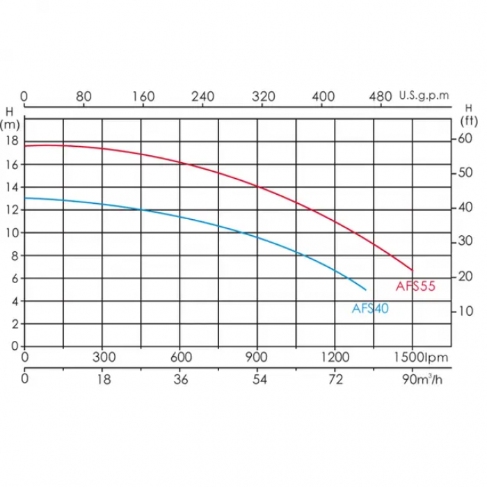 Насос для басейну Emaux AFS55 (380В, 90 м3/год, 5.5 HP) | Насос для протитоку і атракціонів